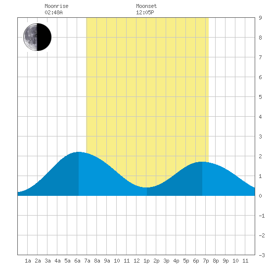 Chesconessex Creek tide chart for Friday, March 25, 2022