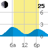Chesconessex Creek tide chart for Friday, March 25, 2022