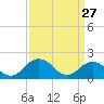 Chesconessex Creek tide chart for Sunday, March 27, 2022