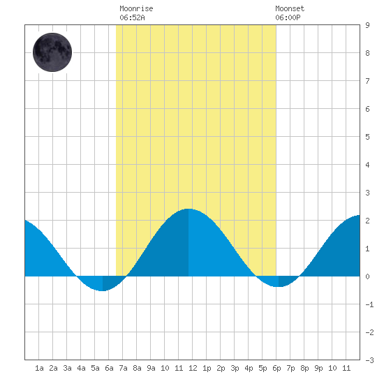 Chesconessex Creek tide chart for Wednesday, March 2, 2022