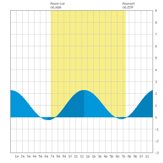Chesconessex Creek tide chart for Thursday, March 31, 2022