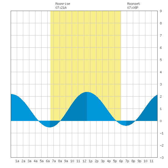 Chesconessex Creek tide chart for Thursday, March 3, 2022