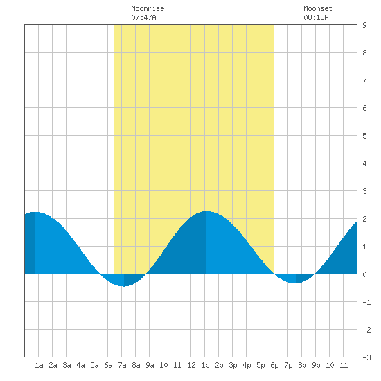 Chesconessex Creek tide chart for Friday, March 4, 2022