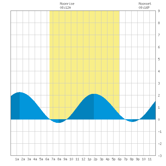 Chesconessex Creek tide chart for Saturday, March 5, 2022