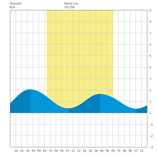 Chesconessex Creek tide chart for Tuesday, March 8, 2022