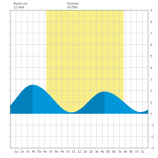 Chesconessex Creek tide chart for Thursday, April 21, 2022