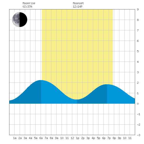 Chesconessex Creek tide chart for Saturday, April 23, 2022