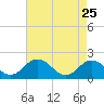 Chesconessex Creek tide chart for Monday, April 25, 2022