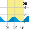 Chesconessex Creek tide chart for Thursday, April 28, 2022