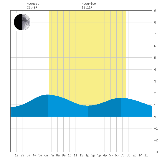 Chesconessex Creek tide chart for Saturday, April 9, 2022