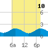 Chesconessex Creek tide chart for Tuesday, May 10, 2022