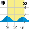 Chesconessex Creek tide chart for Sunday, May 22, 2022