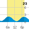 Chesconessex Creek tide chart for Monday, May 23, 2022