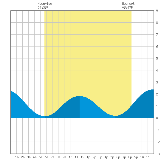 Chesconessex Creek tide chart for Saturday, May 28, 2022