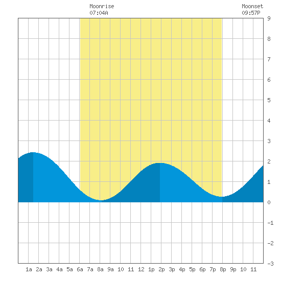 Chesconessex Creek tide chart for Monday, May 2, 2022