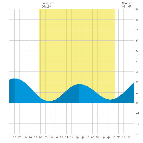 Chesconessex Creek tide chart for Tuesday, May 31, 2022