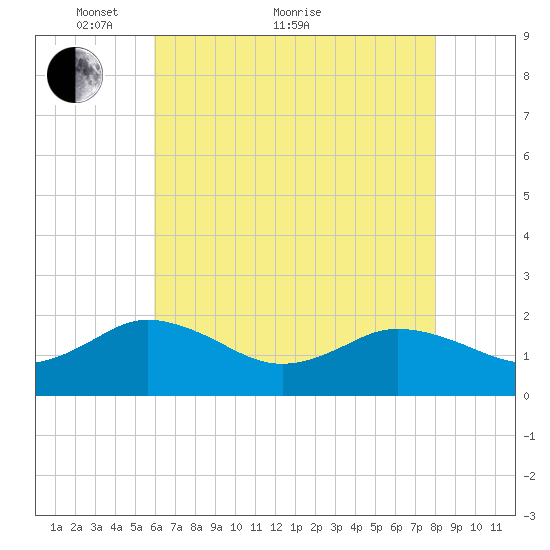 Chesconessex Creek tide chart for Sunday, May 8, 2022