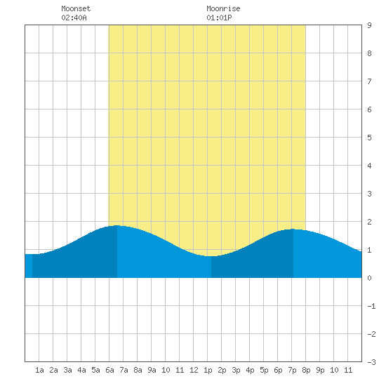 Chesconessex Creek tide chart for Monday, May 9, 2022