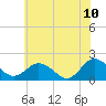 Chesconessex Creek tide chart for Friday, June 10, 2022
