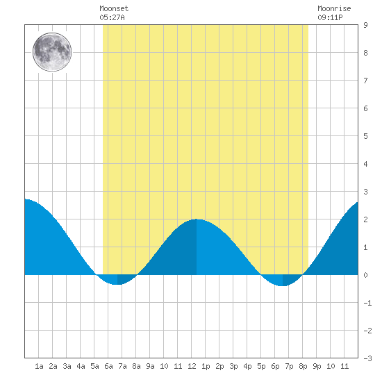 Chesconessex Creek tide chart for Tuesday, June 14, 2022
