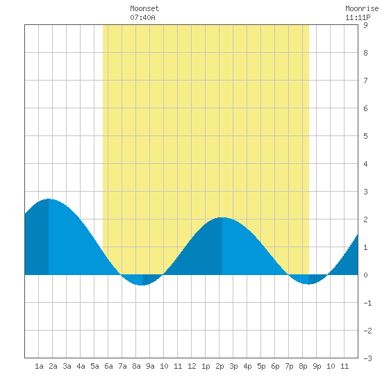Chesconessex Creek tide chart for Thursday, June 16, 2022