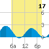 Chesconessex Creek tide chart for Friday, June 17, 2022