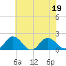 Chesconessex Creek tide chart for Sunday, June 19, 2022