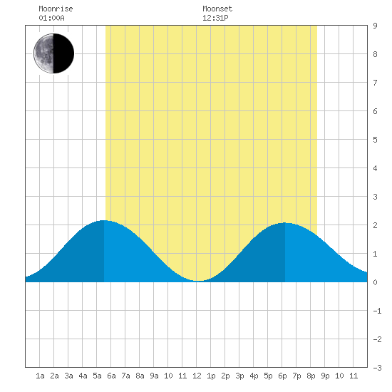 Chesconessex Creek tide chart for Monday, June 20, 2022