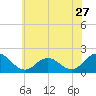 Chesconessex Creek tide chart for Monday, June 27, 2022