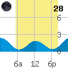 Chesconessex Creek tide chart for Tuesday, June 28, 2022