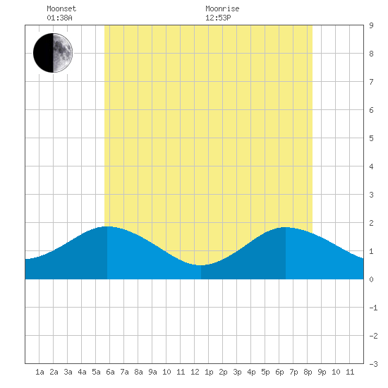 Chesconessex Creek tide chart for Tuesday, June 7, 2022