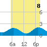 Chesconessex Creek tide chart for Wednesday, June 8, 2022