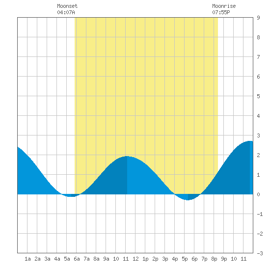 Chesconessex Creek tide chart for Tuesday, July 12, 2022