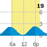 Chesconessex Creek tide chart for Tuesday, July 19, 2022