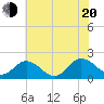 Chesconessex Creek tide chart for Wednesday, July 20, 2022