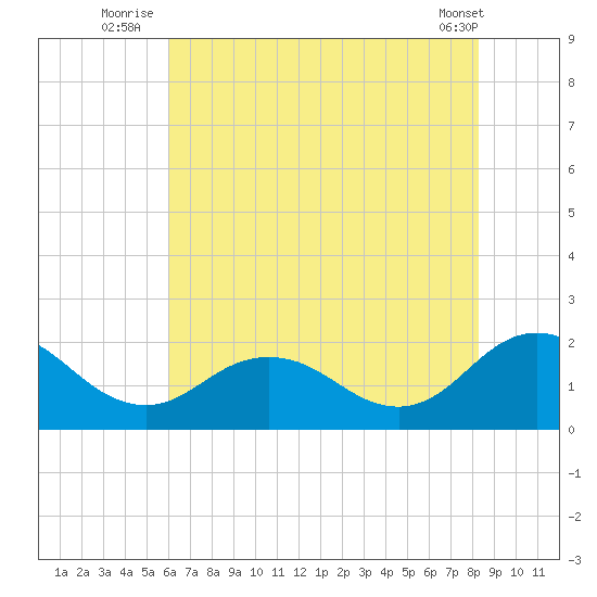 Chesconessex Creek tide chart for Monday, July 25, 2022