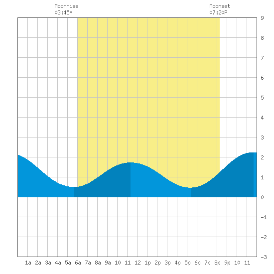 Chesconessex Creek tide chart for Tuesday, July 26, 2022