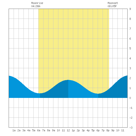 Chesconessex Creek tide chart for Wednesday, July 27, 2022