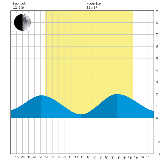 Chesconessex Creek tide chart for Wednesday, July 6, 2022