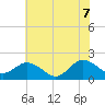 Chesconessex Creek tide chart for Thursday, July 7, 2022