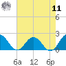 Chesconessex Creek tide chart for Thursday, August 11, 2022