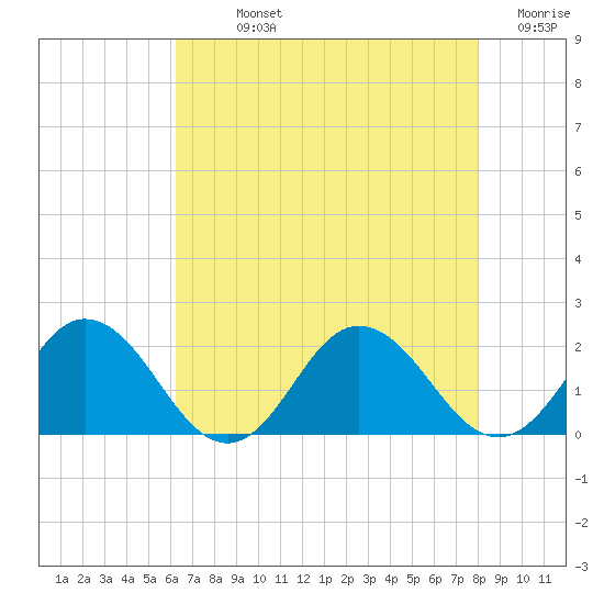 Chesconessex Creek tide chart for Sunday, August 14, 2022