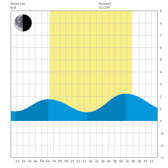 Chesconessex Creek tide chart for Friday, August 19, 2022