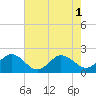 Chesconessex Creek tide chart for Monday, August 1, 2022