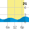 Chesconessex Creek tide chart for Sunday, August 21, 2022