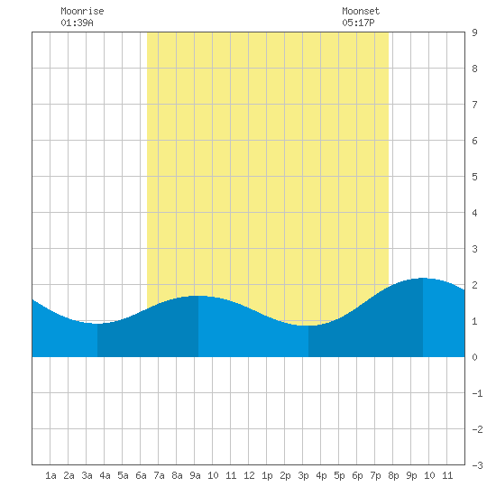 Chesconessex Creek tide chart for Monday, August 22, 2022