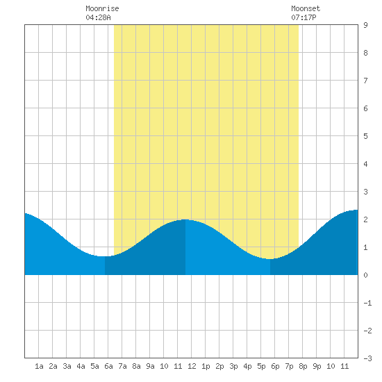 Chesconessex Creek tide chart for Thursday, August 25, 2022