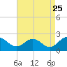 Chesconessex Creek tide chart for Thursday, August 25, 2022