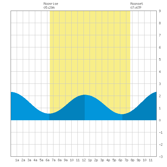 Chesconessex Creek tide chart for Friday, August 26, 2022