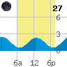 Chesconessex Creek tide chart for Saturday, August 27, 2022